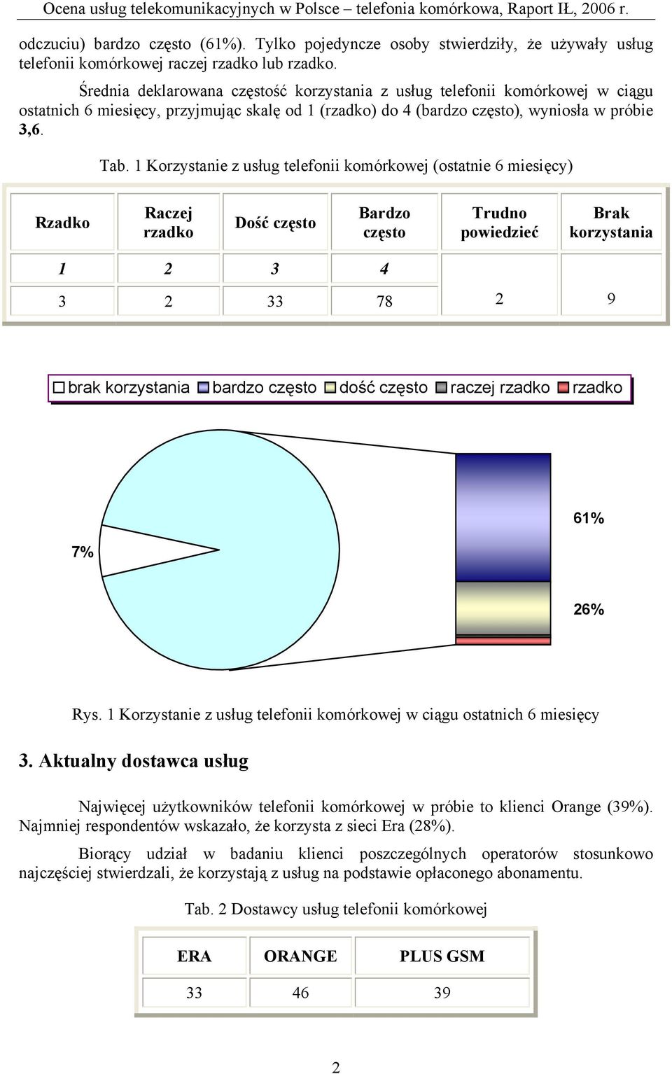 1 Korzystanie z usług telefonii komórkowej (ostatnie 6 miesięcy) Rzadko Raczej rzadko Dość często Bardzo często Trudno powiedzieć Brak korzystania 1 2 3 4 3 2 33 78 2 9 brak korzystania bardzo często