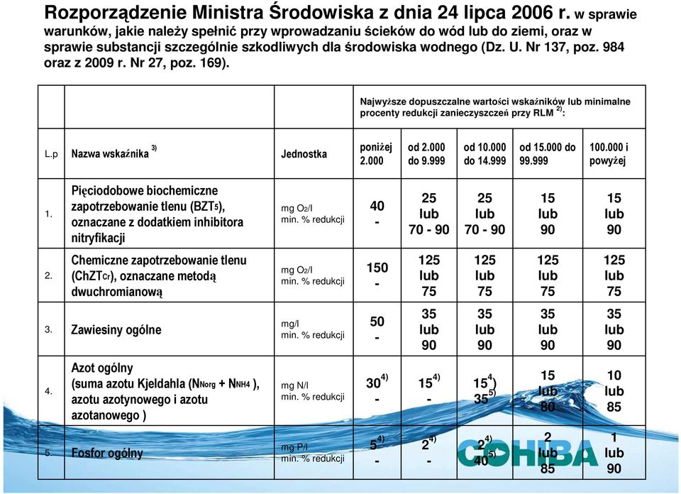 Nr 27, poz. 169). Najwyższe dopuszczalne wartości wskaźników minimalne procenty redukcji zanieczyszczeń przy RLM 2) : L.p Nazwa wskaźnika 3) Jednostka poniżej 2.000 od 2.000 do 9.999 od 10.000 do 14.