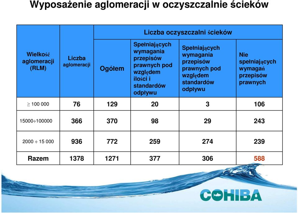 Spełniających wymagania przepisów prawnych pod względem standardów odpływu Nie spełniających wymagań przepisów