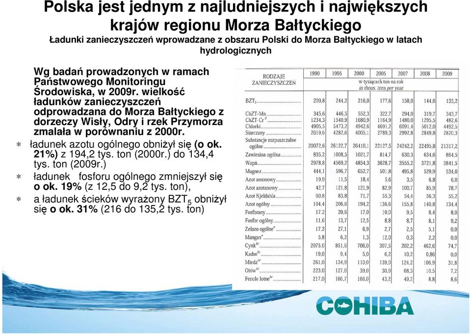 wielkość ładunków zanieczyszczeń odprowadzana do Morza Bałtyckiego z dorzeczy Wisły, dry i rzek Przymorza zmalała w porównaniu z 2000r.