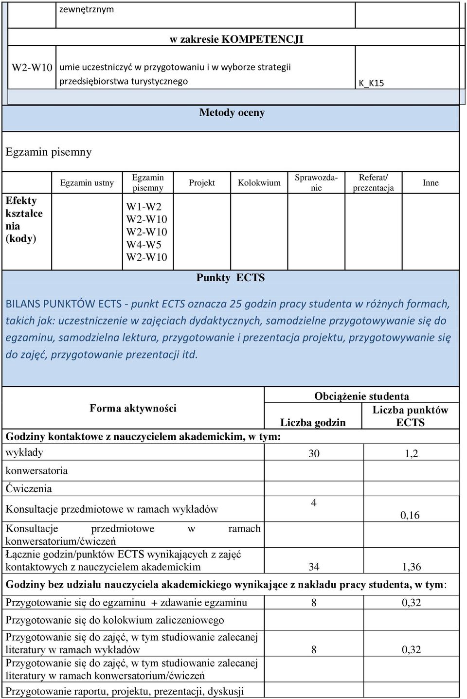 uczestniczenie w zajęciach dydaktycznych, samodzielne przygotowywanie się do egzaminu, samodzielna lektura, przygotowanie i prezentacja projektu, przygotowywanie się do zajęć, przygotowanie