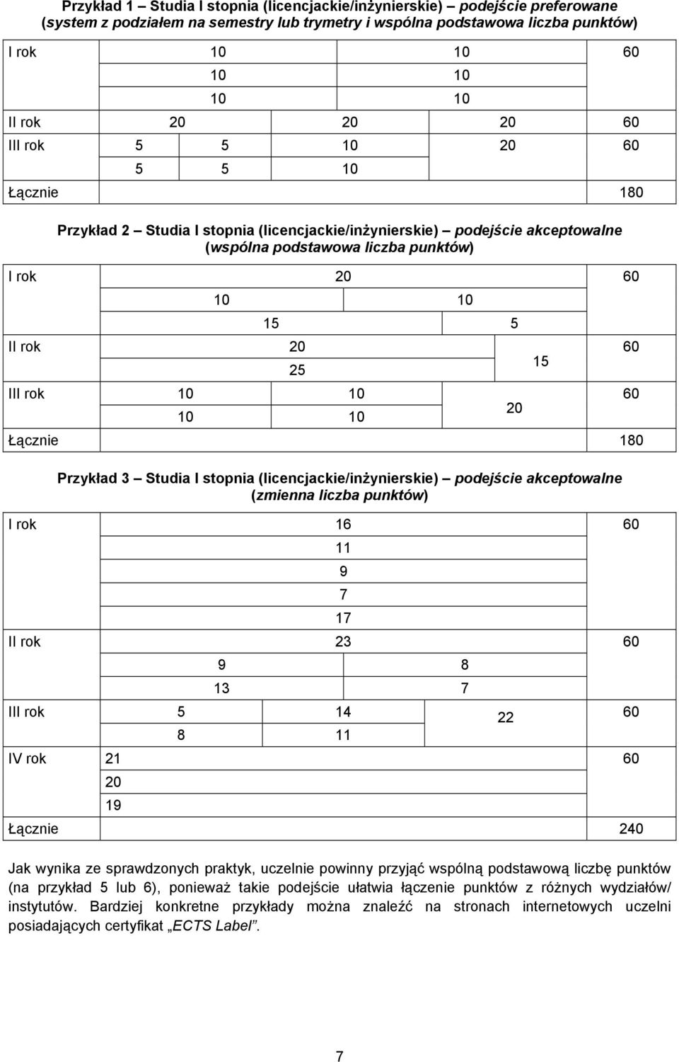 25 10 10 10 10 Łącznie 180 I rok II rok III rok IV rok Przykład 3 Studia I stopnia (licencjackie/inżynierskie) podejście akceptowalne (zmienna liczba punktów) 21 20 19 16 11 9 7 17 23 9 8 13 7 5 14 8