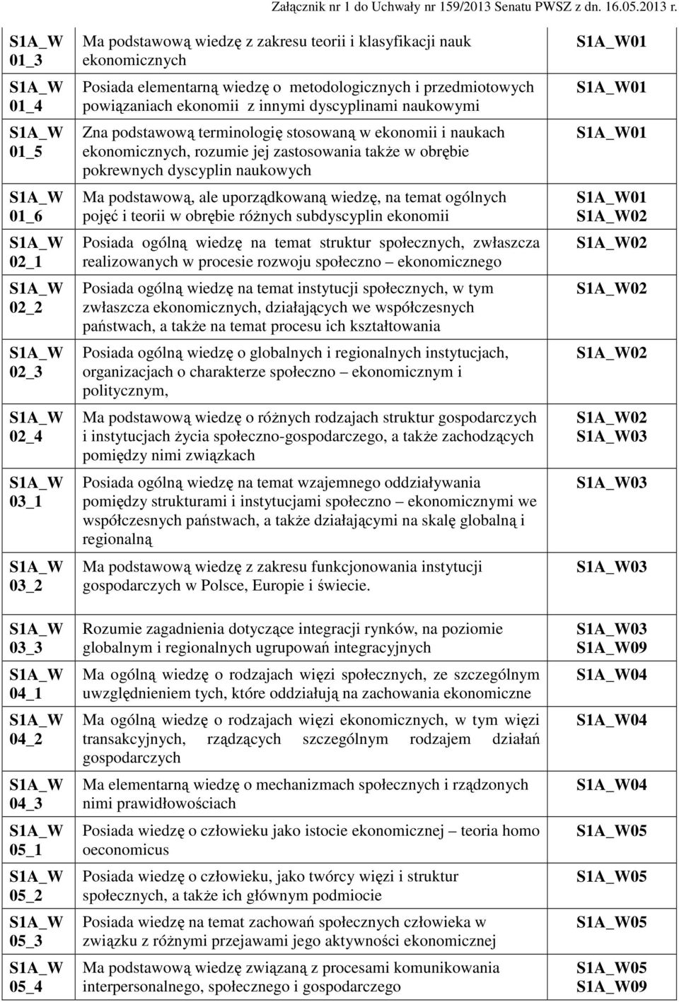 Ma podstawową, ale uporządkowaną wiedzę, na temat ogólnych pojęć i teorii w obrębie róŝnych subdyscyplin ekonomii Posiada ogólną wiedzę na temat struktur społecznych, zwłaszcza realizowanych w