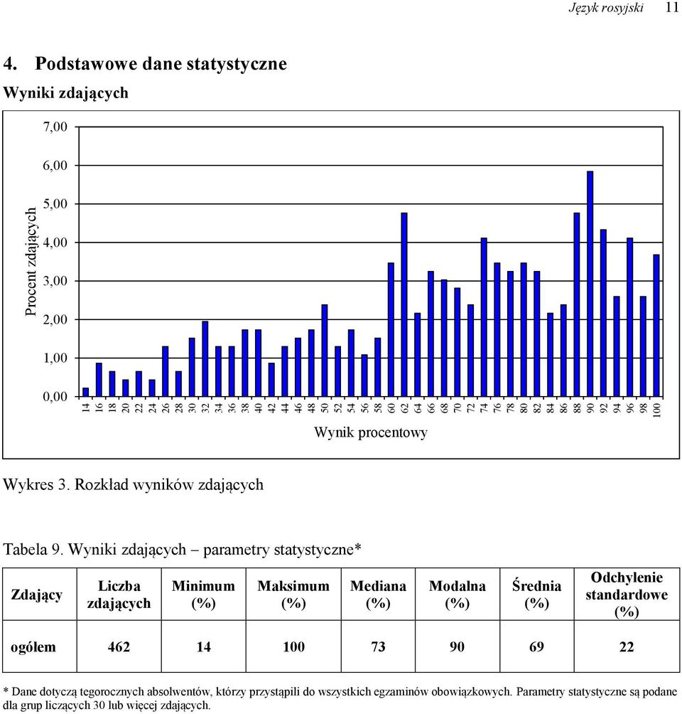 Wyniki zdających parametry statystyczne* Zdający Liczba zdających Minimum Maksimum Mediana Modalna Średnia Odchylenie standardowe ogółem 462 14 1 73 9 69