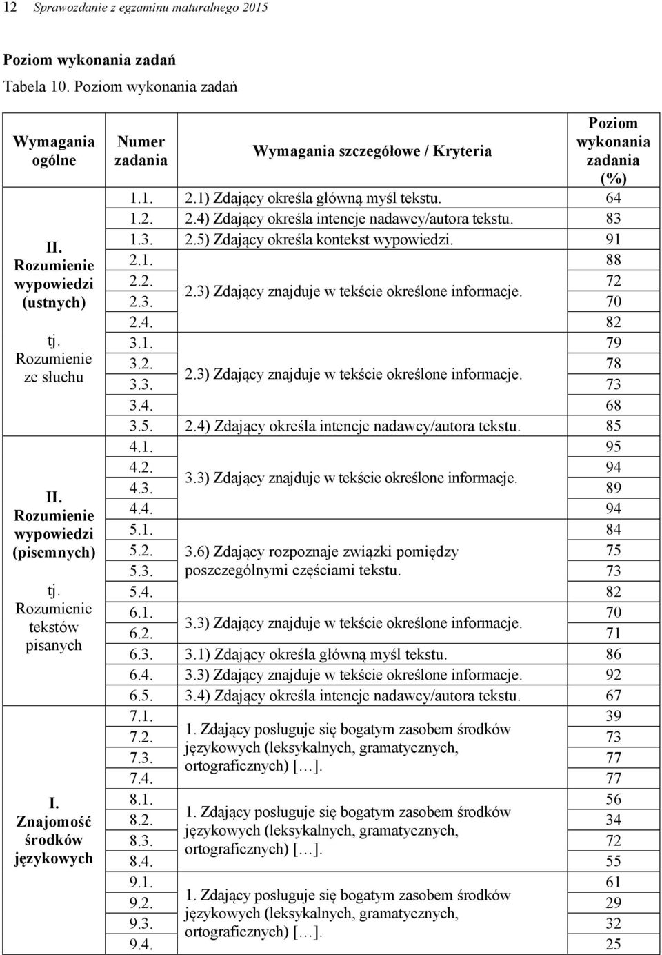 1) Zdający określa główną myśl tekstu. 64 1.2. 2.4) Zdający określa intencje nadawcy/autora tekstu. 83 1.3. 2.5) Zdający określa kontekst wypowiedzi. 91 2.1. 88 2.2. 72 2.