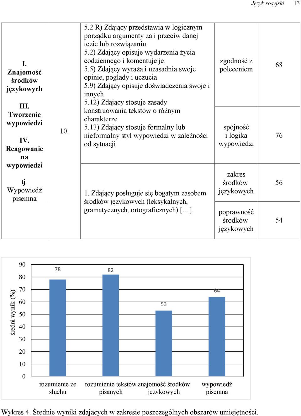 9) Zdający opisuje doświadczenia swoje i innych 5.12) Zdający stosuje zasady konstruowania tekstów o różnym charakterze 5.