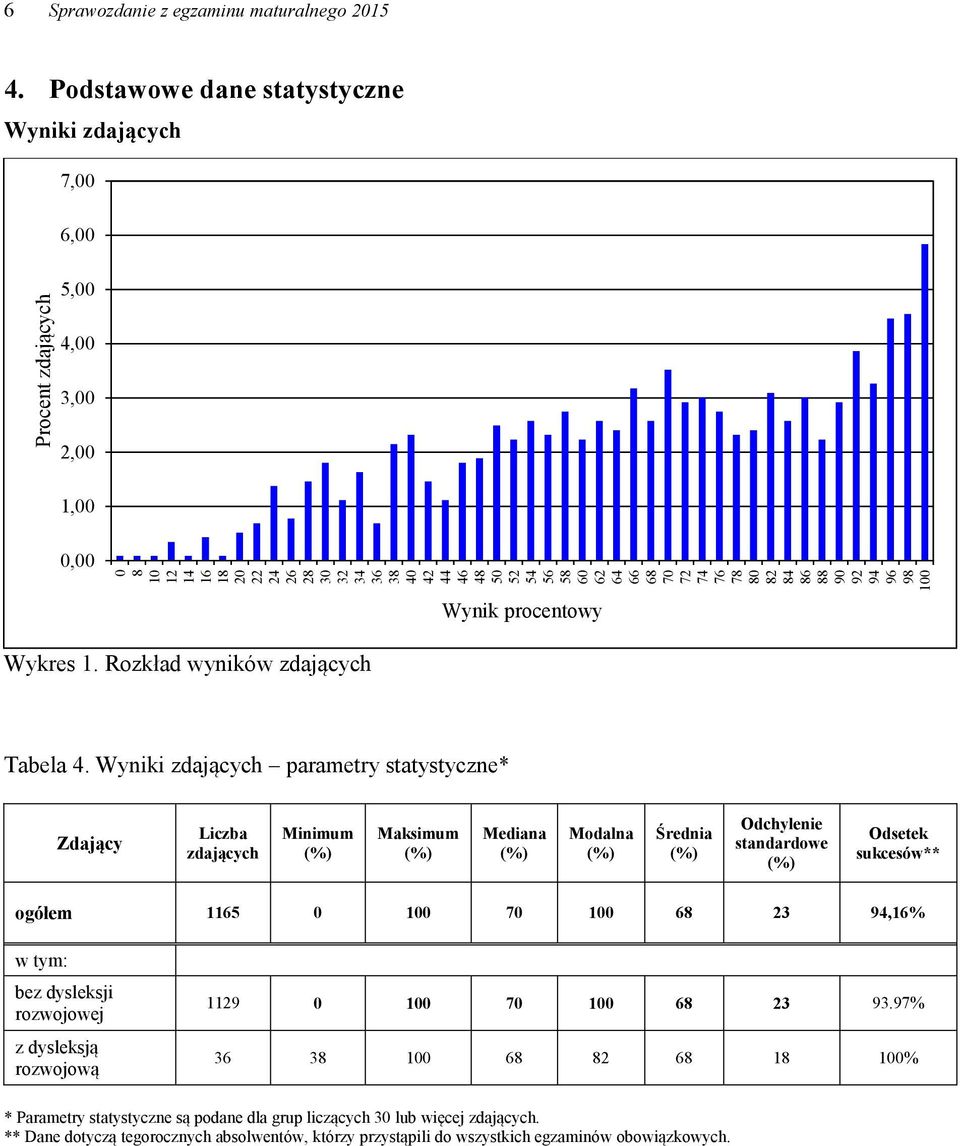 Wyniki zdających parametry statystyczne* Zdający Liczba zdających Minimum Maksimum Mediana Modalna Średnia Odchylenie standardowe Odsetek sukcesów** ogółem 1165 1 7 1 68 23 94,16% w tym: bez