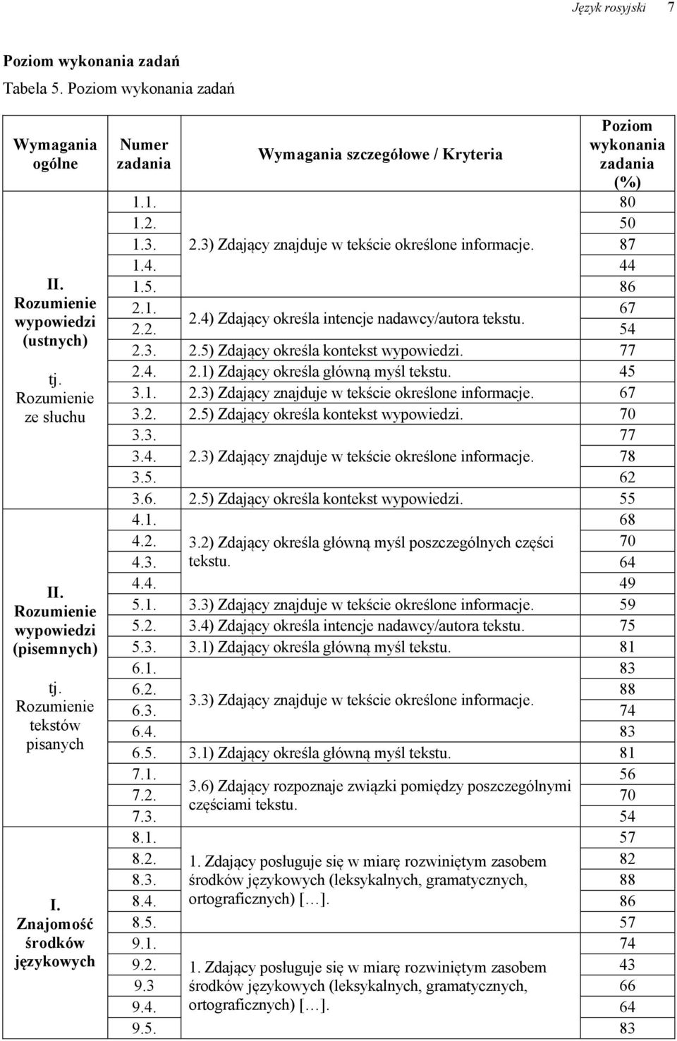 3) Zdający znajduje w tekście określone informacje. 87 1.4. 44 1.5. 86 2.1. 67 2.4) Zdający określa intencje nadawcy/autora tekstu. 2.2. 54 2.3. 2.5) Zdający określa kontekst wypowiedzi. 77 2.4. 2.1) Zdający określa główną myśl tekstu.