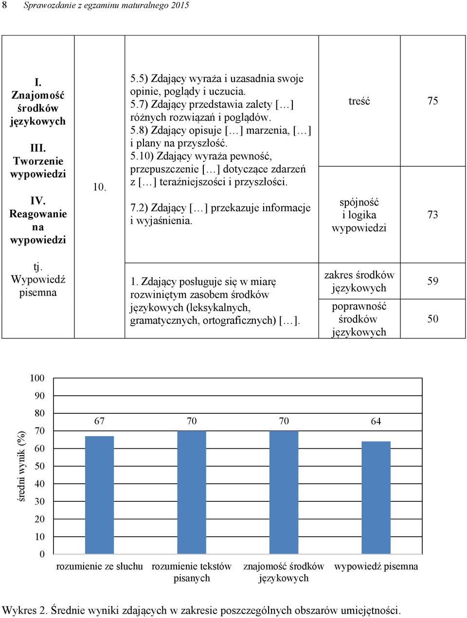 7.2) Zdający [ ] przekazuje informacje i wyjaśnienia. treść 75 spójność i logika wypowiedzi 73 tj. Wypowiedź pisemna 1.