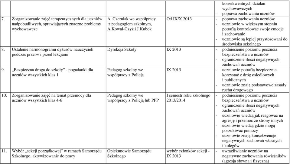 Wybór sekcji porządkowej w ramach Samorządu Szkolnego, aktywizowanie do pracy A. Czerniak we współpracy z pedagogiem szkolnym, A.Kowal-Czyż i J.