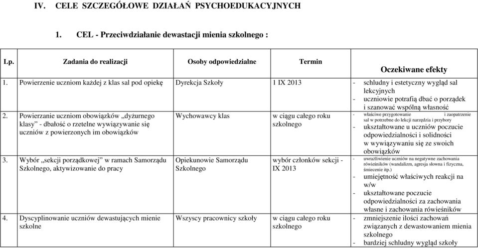 Powierzanie uczniom obowiązków dyżurnego klasy - dbałość o rzetelne wywiązywanie się uczniów z powierzonych im obowiązków 3.