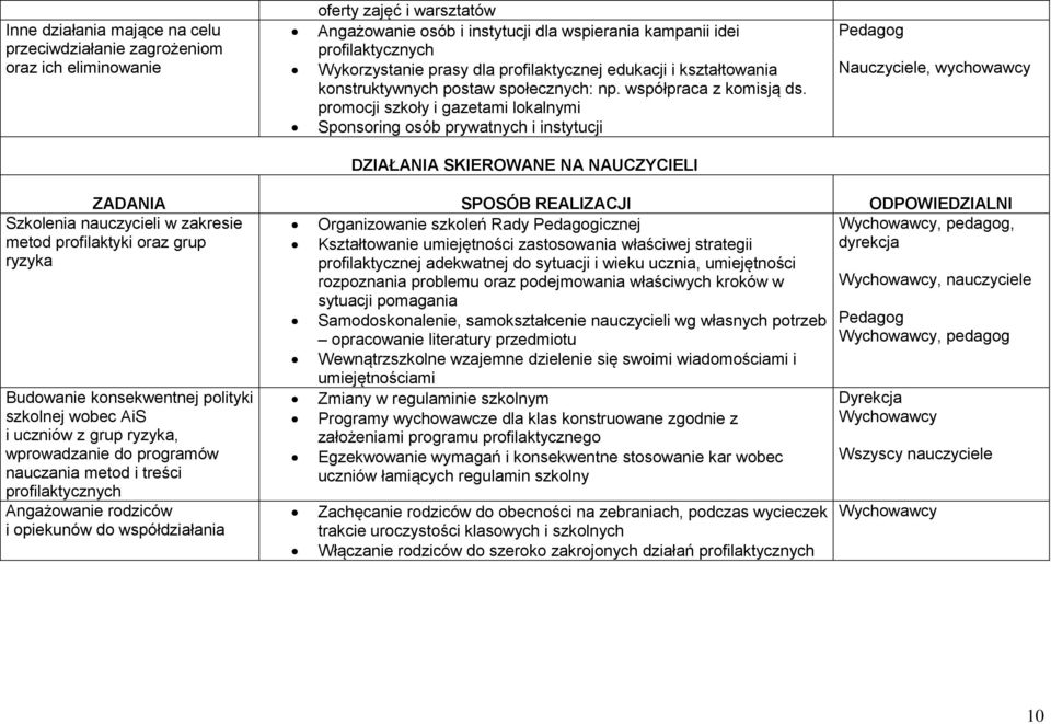 promocji szkoły i gazetami lokalnymi Sponsoring osób prywatnych i instytucji Pedagog Nauczyciele, wychowawcy DZIAŁANIA SKIEROWANE NA NAUCZYCIELI ZADANIA SPOSÓB REALIZACJI ODPOWIEDZIALNI Szkolenia