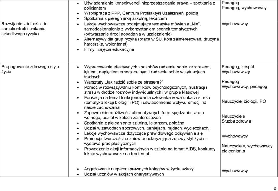 uzależnienie) Alternatywy dla grup ryzyka (praca w SU, koła zainteresowań, drużyna harcerska, wolontariat) Filmy i zajęcia edukacyjne Pedagog Pedagog, wychowawcy Propagowanie zdrowego stylu życia