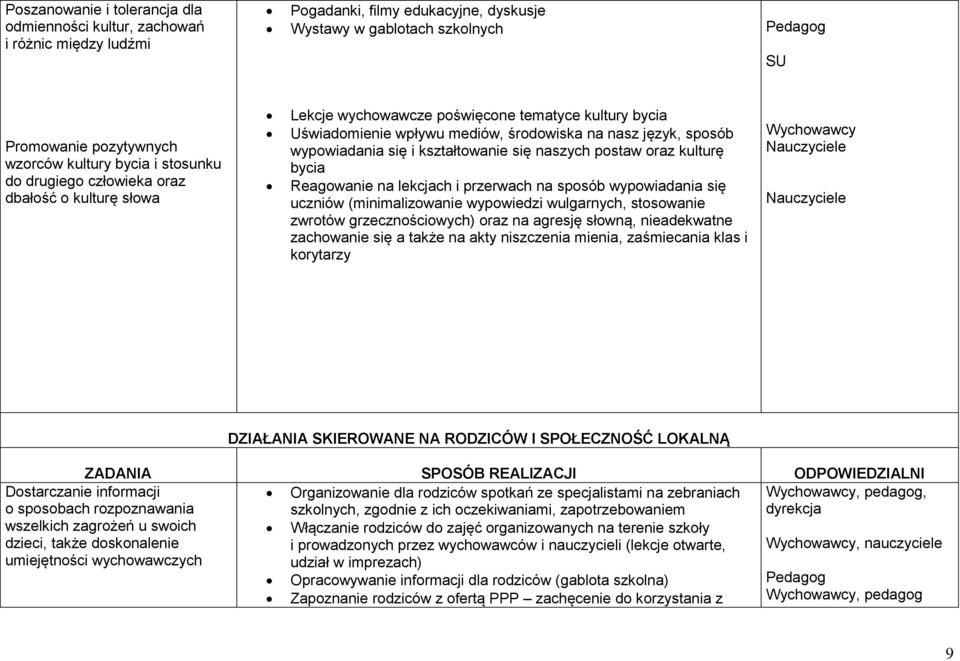 i kształtowanie się naszych postaw oraz kulturę bycia Reagowanie na lekcjach i przerwach na sposób wypowiadania się uczniów (minimalizowanie wypowiedzi wulgarnych, stosowanie zwrotów