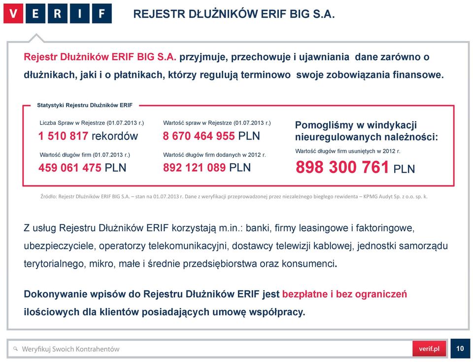 459 061 475 PLN 892 121 089 PLN Pomogliśmy w windykacji nieuregulowanych należności: Wartość długów firm usuniętych w 2012 r. 898 300 761 PLN Źródło: Rejestr Dłużników ERIF BIG S.A. stan na 01.07.