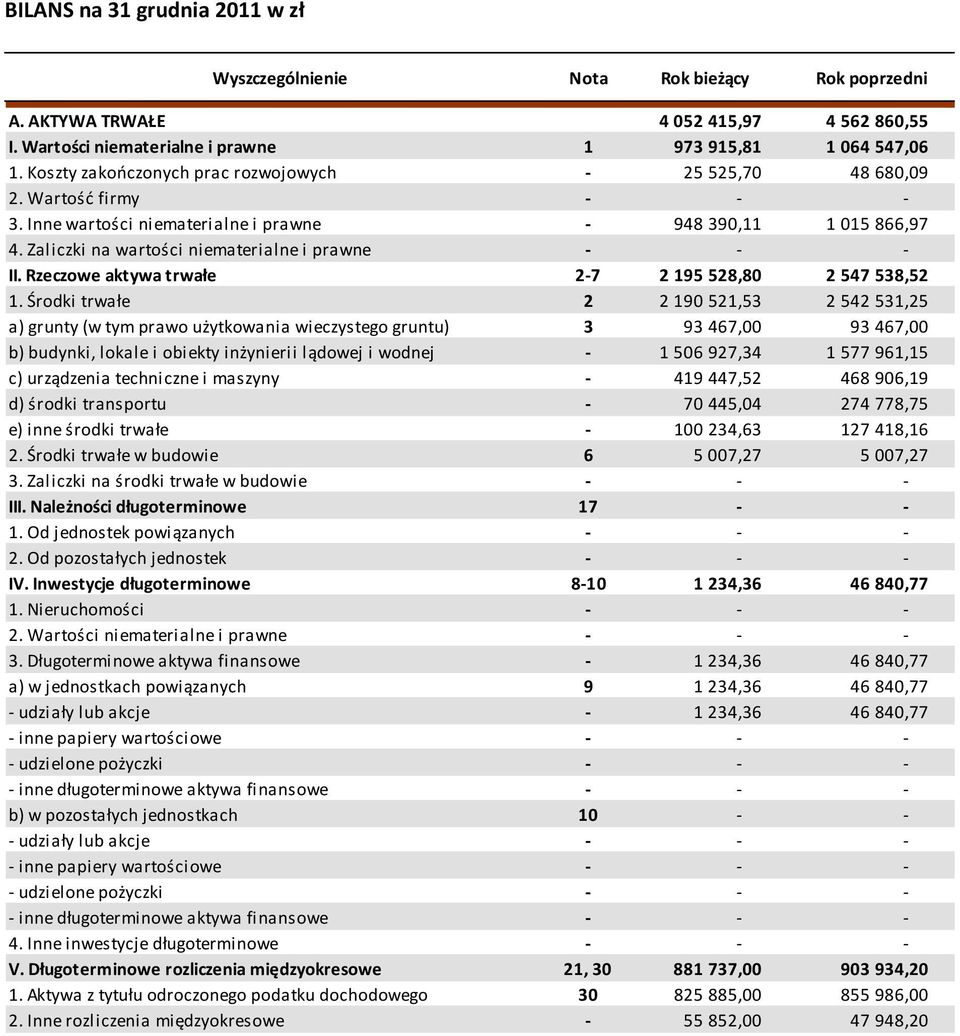 Zaliczki na wartości niematerialne i prawne - - - II. Rzeczowe aktywa trwałe 2-7 2 195 528,80 2 547 538,52 1.