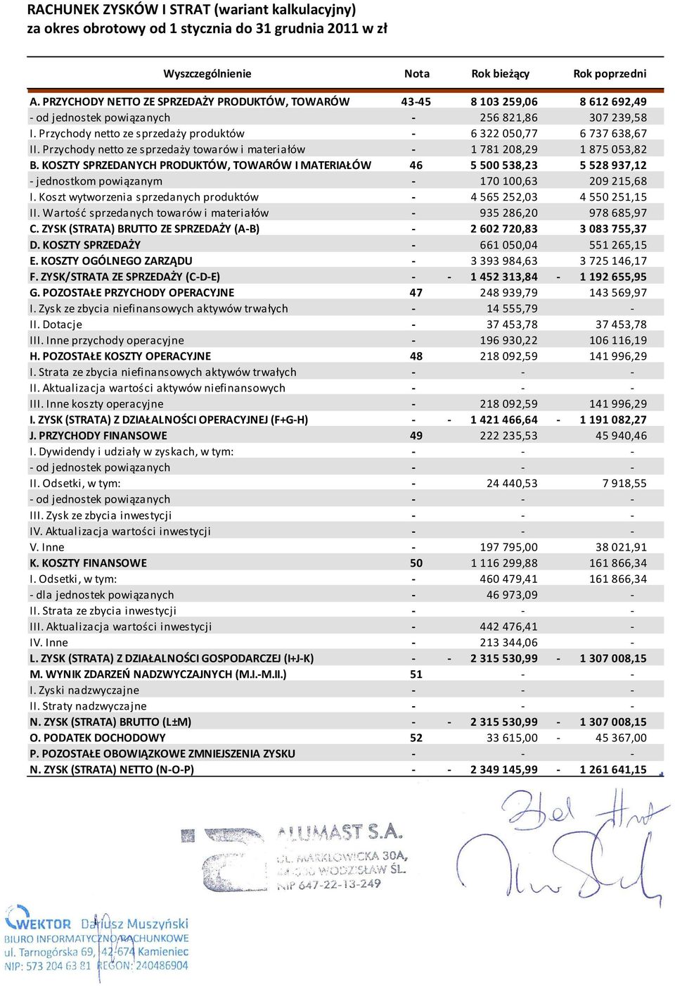 Przychody netto ze sprzedaży produktów - 6 322 050,77 6 737 638,67 II. Przychody netto ze sprzedaży towarów i materiałów - 1 781 208,29 1 875 053,82 B.