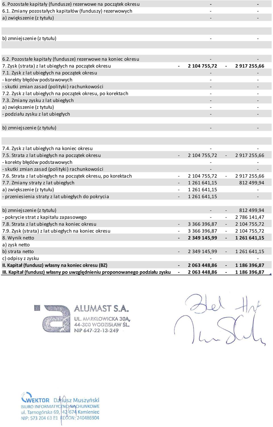 4 755,72-2 917 255,66 7.1. Zysk z lat ubiegłych na początek okresu - - - korekty błędów podstawowych - - - skutki zmian zasad (polityki) rachunkowości - - 7.2. Zysk z lat ubiegłych na początek okresu, po korektach - - 7.