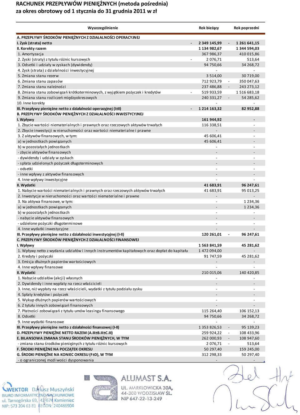 Zyski (straty) z tytułu różnic kursowych - 2 076,71 513,64 3. Odsetki i udziały w zyskach (dywidendy) 94 750,66 34 268,72 4. Zysk (strata) z działalności inwestycyjnej - - 5.