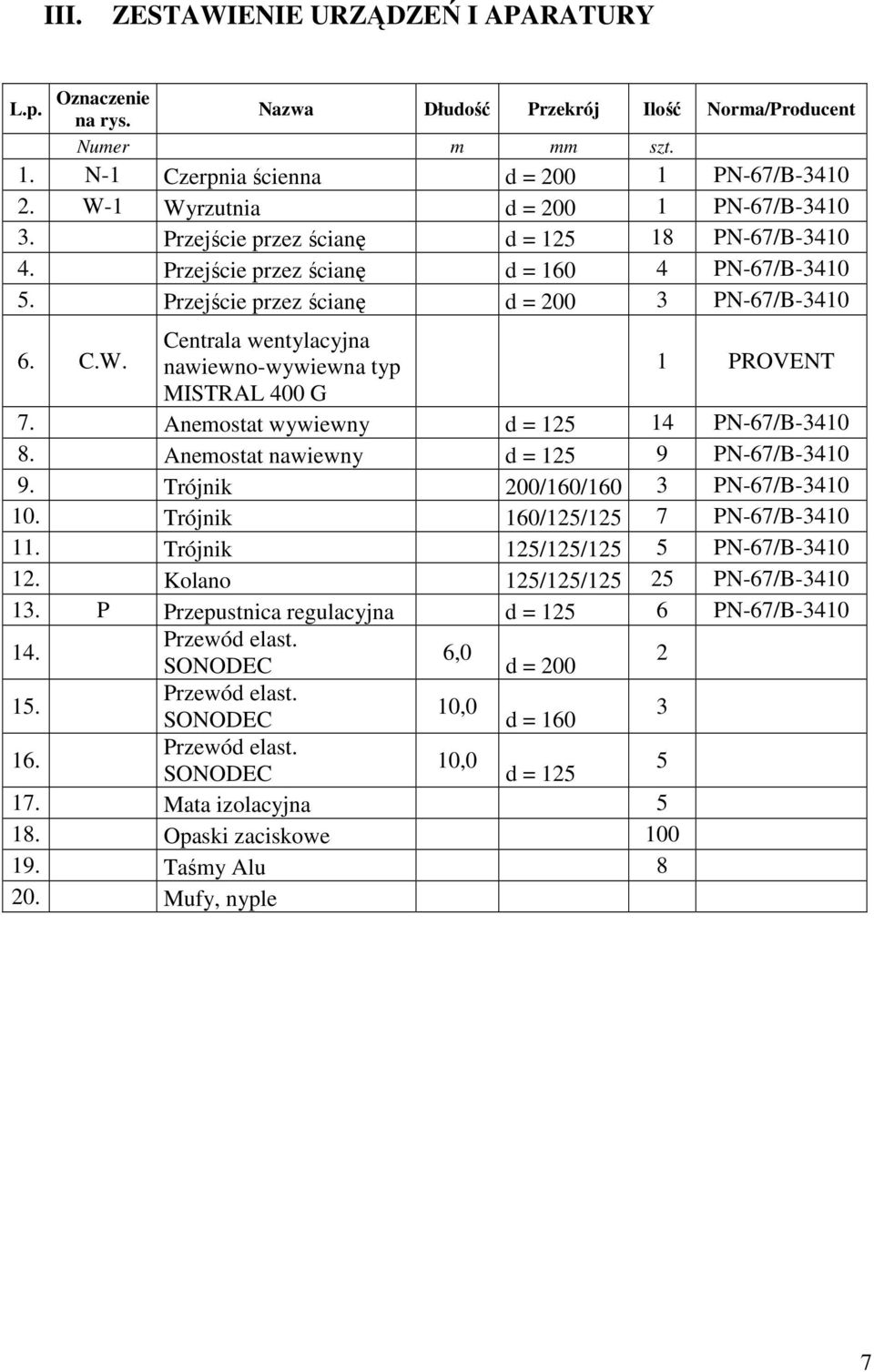 Anemostat wywiewny d = 125 14 PN-67/B-3410 8. Anemostat nawiewny d = 125 9 PN-67/B-3410 9. Trójnik 200/160/160 3 PN-67/B-3410 10. Trójnik 160/125/125 7 PN-67/B-3410 11.