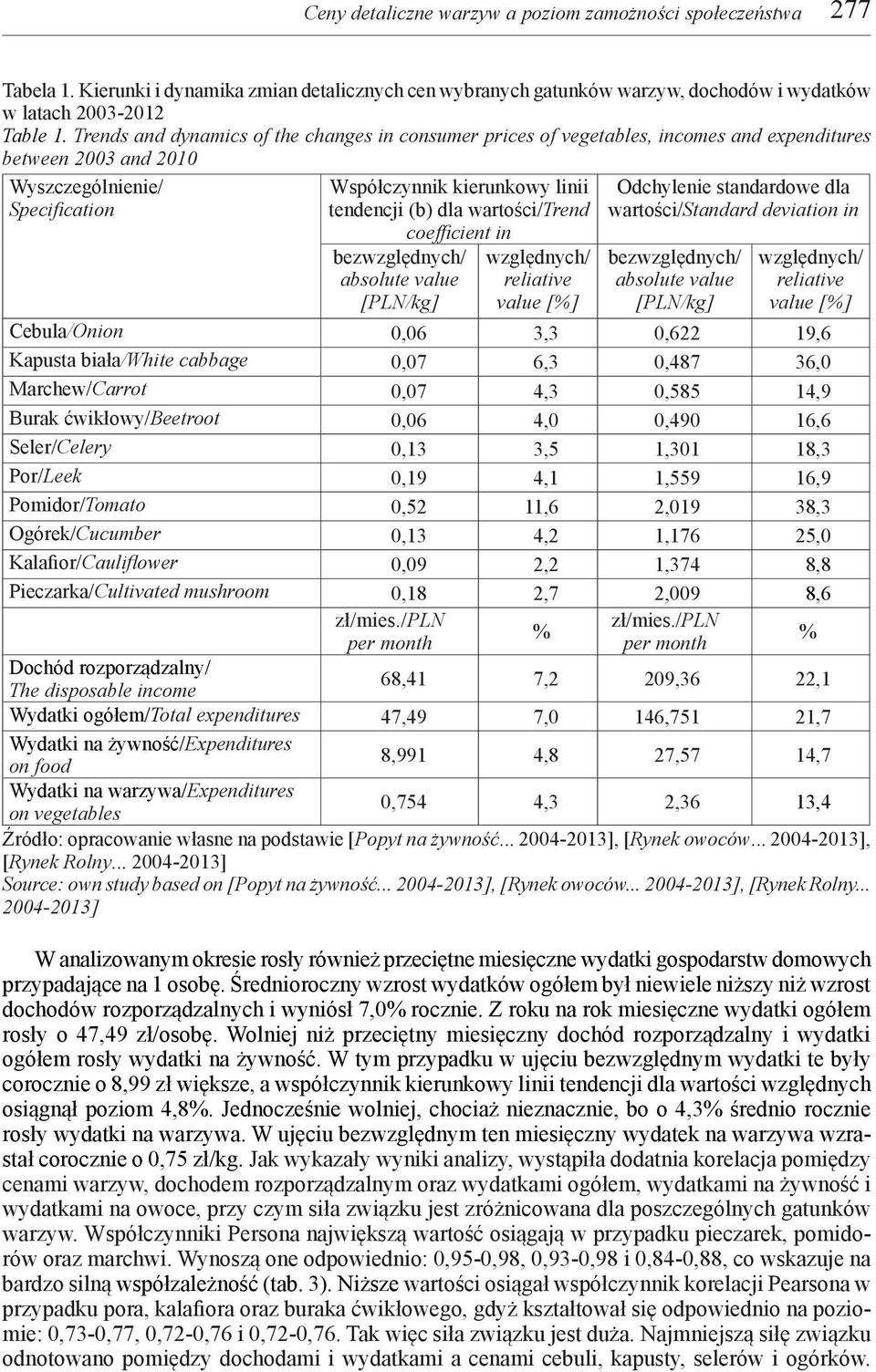 wartości/trend coefficient in bezwzględnych/ absolute value [PLN/kg] względnych/ reliative value [%] Odchylenie standardowe dla wartości/standard deviation in bezwzględnych/ absolute value [PLN/kg]