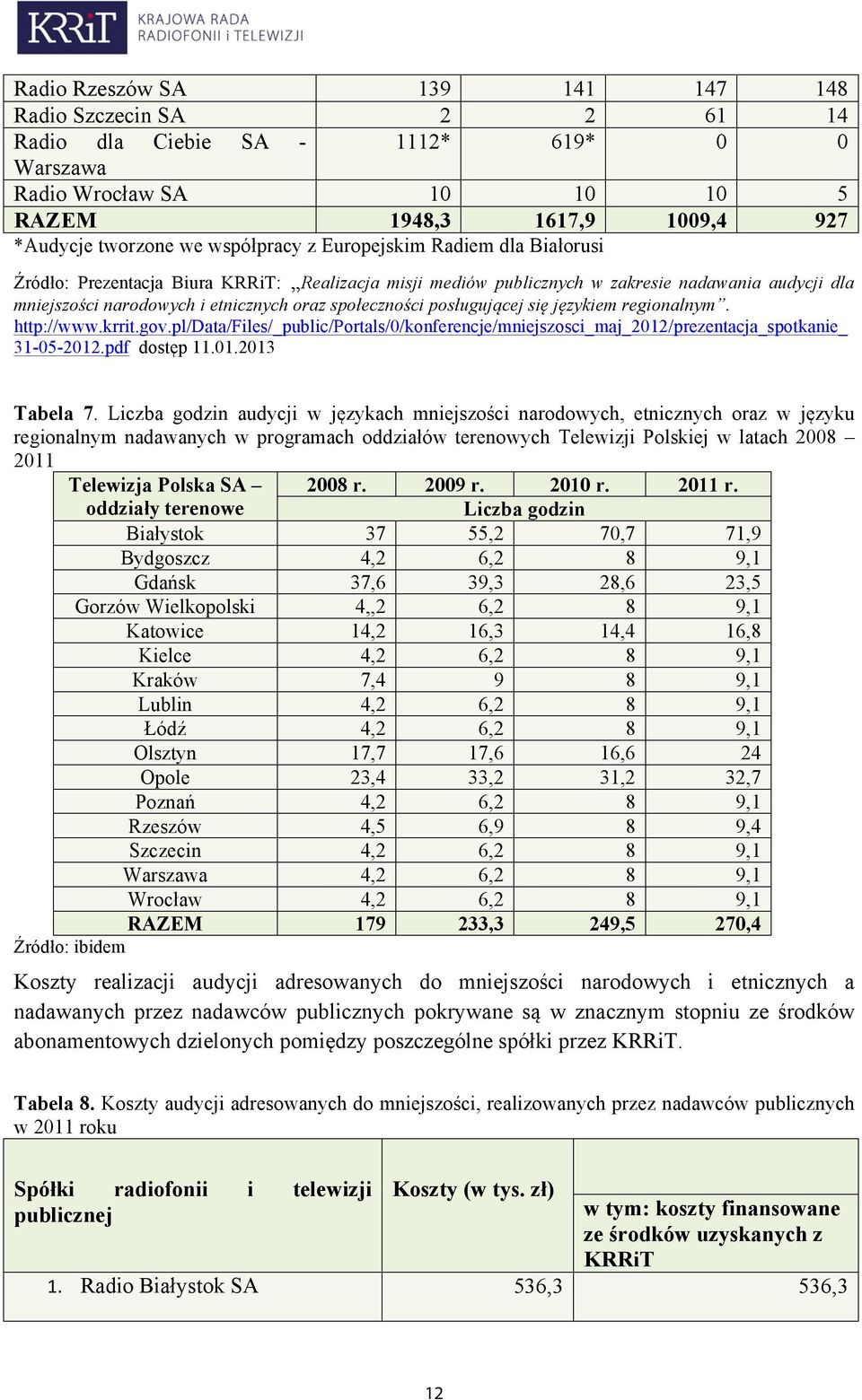 posługującej się językiem regionalnym. http://www.krrit.gov.pl/data/files/_public/portals/0/konferencje/mniejszosci_maj_2012/prezentacja_spotkanie_ 31-05-2012.pdf dostęp 11.01.2013 Tabela 7.