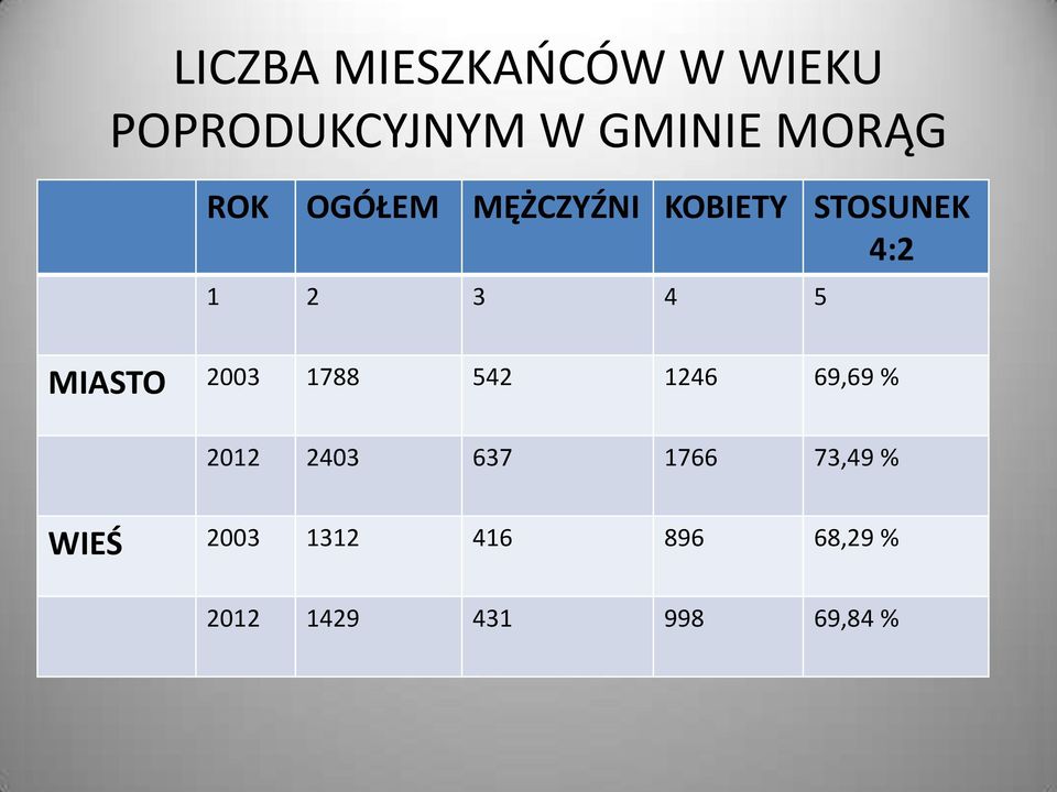 MIASTO 2003 1788 542 1246 69,69 % 2012 2403 637 1766