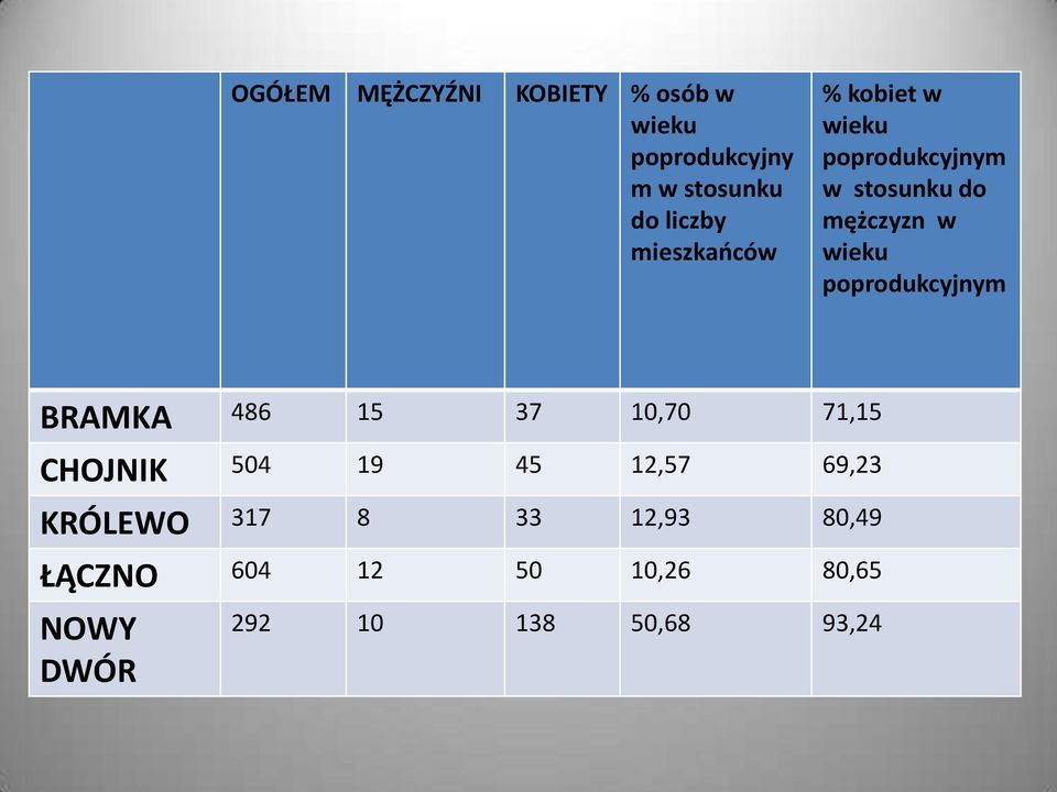 poprodukcyjnym BRAMKA 486 15 37 10,70 71,15 CHOJNIK 504 19 45 12,57 69,23