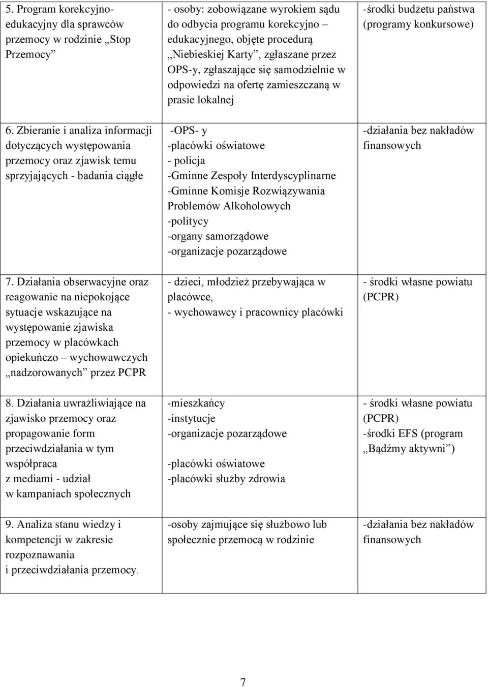 wyrokiem sądu do odbycia programu korekcyjno edukacyjnego, objęte procedurą Niebieskiej Karty, zgłaszane przez OPS-y, zgłaszające się samodzielnie w odpowiedzi na ofertę zamieszczaną w prasie