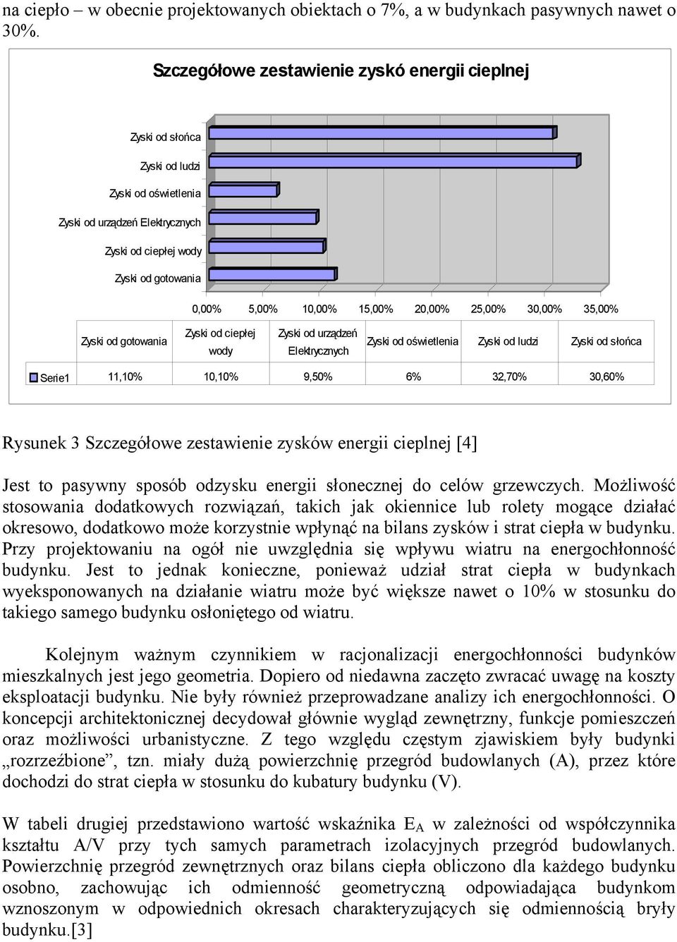 20,00% 25,00% 30,00% 35,00% Zyski od gotowania Zyski od ciepłej wody Zyski od urządzeń Elektrycznych Zyski od oświetlenia Zyski od ludzi Zyski od słońca Serie1 11,10% 10,10% 9,50% 6% 32,70% 30,60%