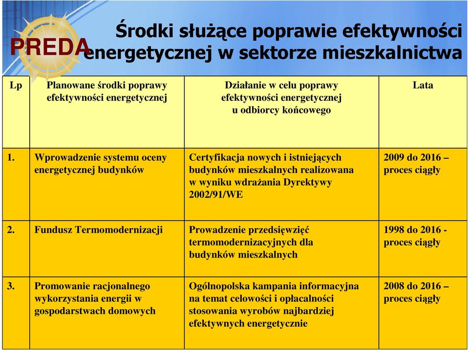 Wprowadzenie systemu oceny energetycznej budynków Certyfikacja nowych i istniejących budynków mieszkalnych realizowana w wyniku wdraŝania Dyrektywy 2002/91/WE 2009 do 2016 proces ciągły 2.