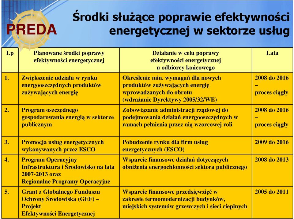 wymagań dla nowych produktów zuŝywających energię wprowadzanych do obrotu (wdraŝanie Dyrektywy 2005/32/WE) 2008 do 2016 proces ciągły 2.