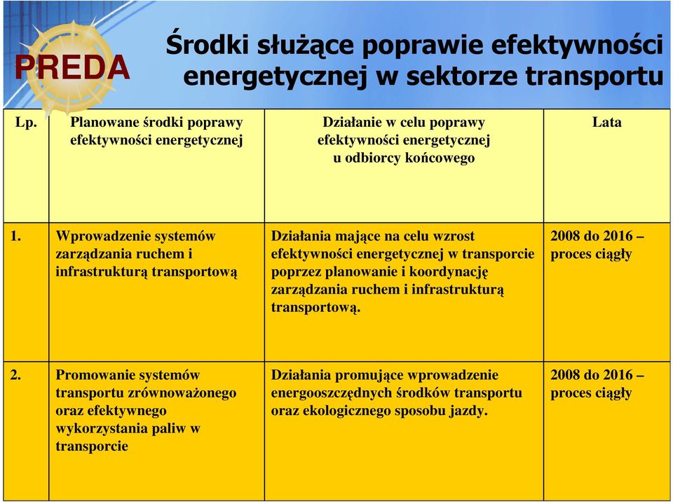 Wprowadzenie systemów zarządzania ruchem i infrastrukturą transportową Działania mające na celu wzrost efektywności energetycznej w transporcie poprzez planowanie i