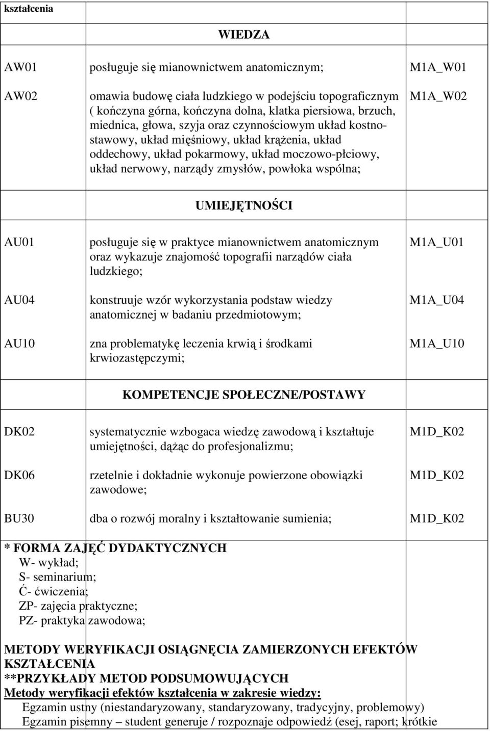 M1A_W02 UMIEJĘTNOŚCI AU01 AU04 AU10 posługuje się w praktyce mianownictwem anatomicznym oraz wykazuje znajomość topografii narządów ciała ludzkiego; konstruuje wzór wykorzystania podstaw wiedzy