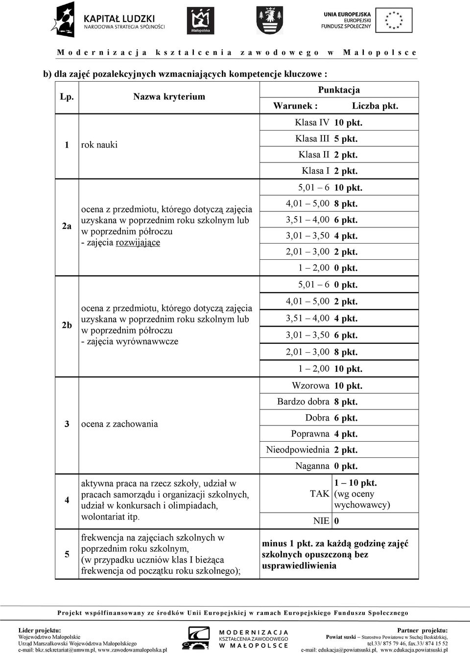 zajęcia uzyskana w poprzednim roku szkolnym lub w poprzednim półroczu - zajęcia wyrównawwcze 3 ocena z zachowania 4 5 aktywna praca na rzecz, udział w pracach samorządu i organizacji szkolnych,