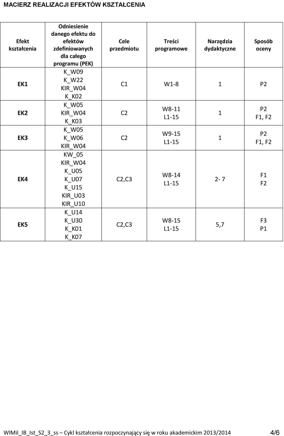 K_K07 Cele przedmiotu Treści programowe Narzędzia dydaktyczne Sposób oceny C1 W1-8 1 P2 C2 C2 C2,C3 C2,C3 W8-11 W9-15 W8-14 W8-15