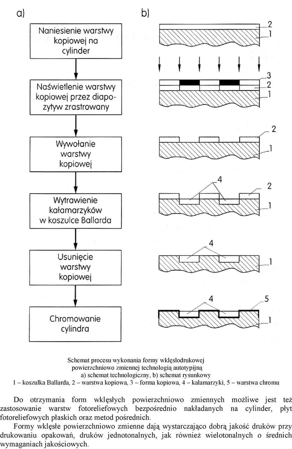 zastosowanie warstw fotoreliefowych bezpośrednio nakładanych na cylinder, płyt fotoreliefowych płaskich oraz metod pośrednich.
