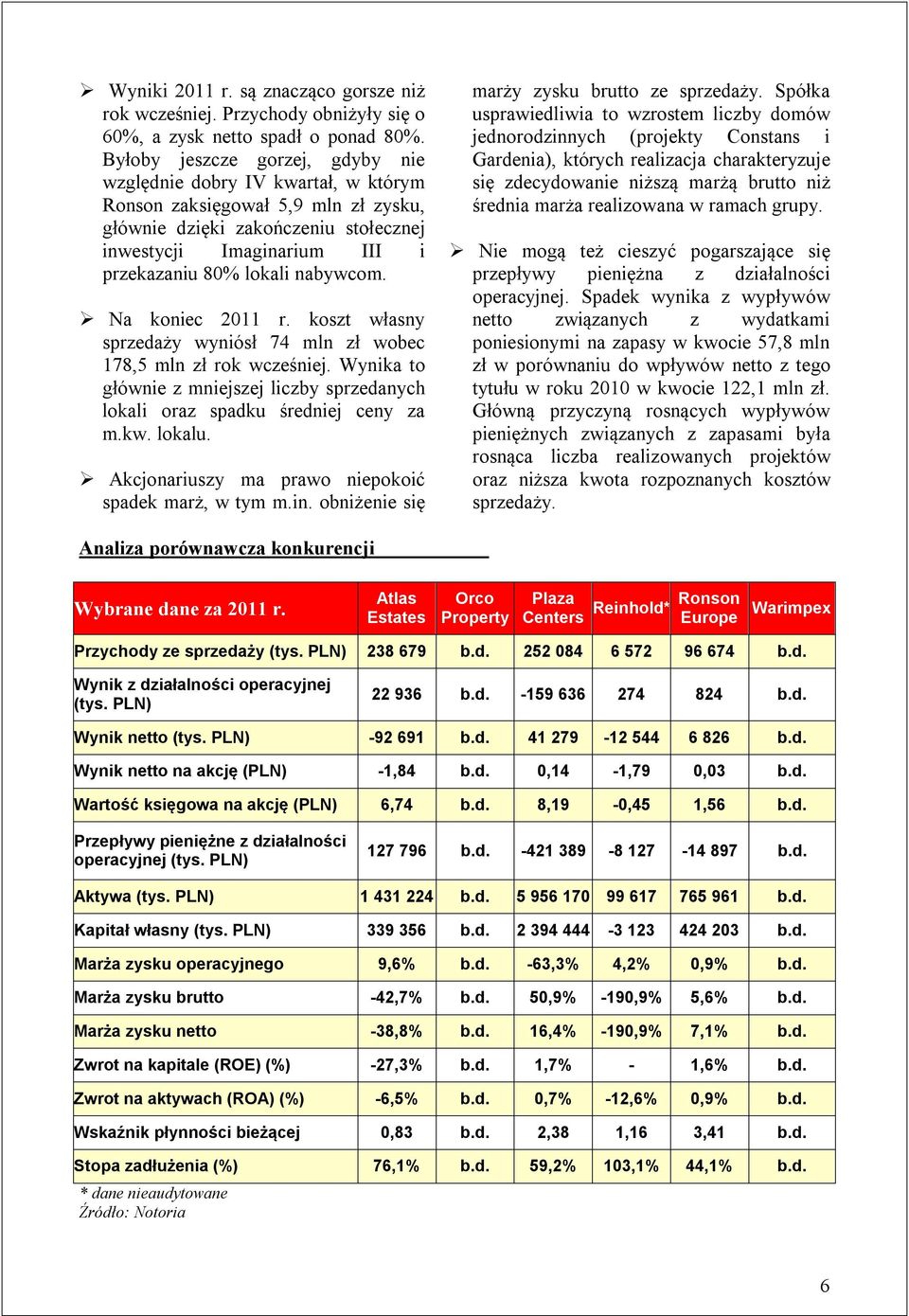 nabywcom. Na koniec 2011 r. koszt własny sprzedaży wyniósł 74 mln zł wobec 178,5 mln zł rok wcześniej. Wynika to głównie z mniejszej liczby sprzedanych lokali oraz spadku średniej ceny za m.kw.