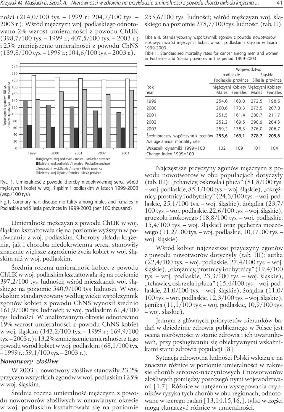 2003 r.). Wspó³czynnik zgonów/100 tys. / mortality rate per 100 thousand 240 220 200 180 160 140 120 100 80 60 40 20 0 1999 2000 2001 2002 2003 mê czyÿni - woj.podlaskie / males - kobiety - woj.