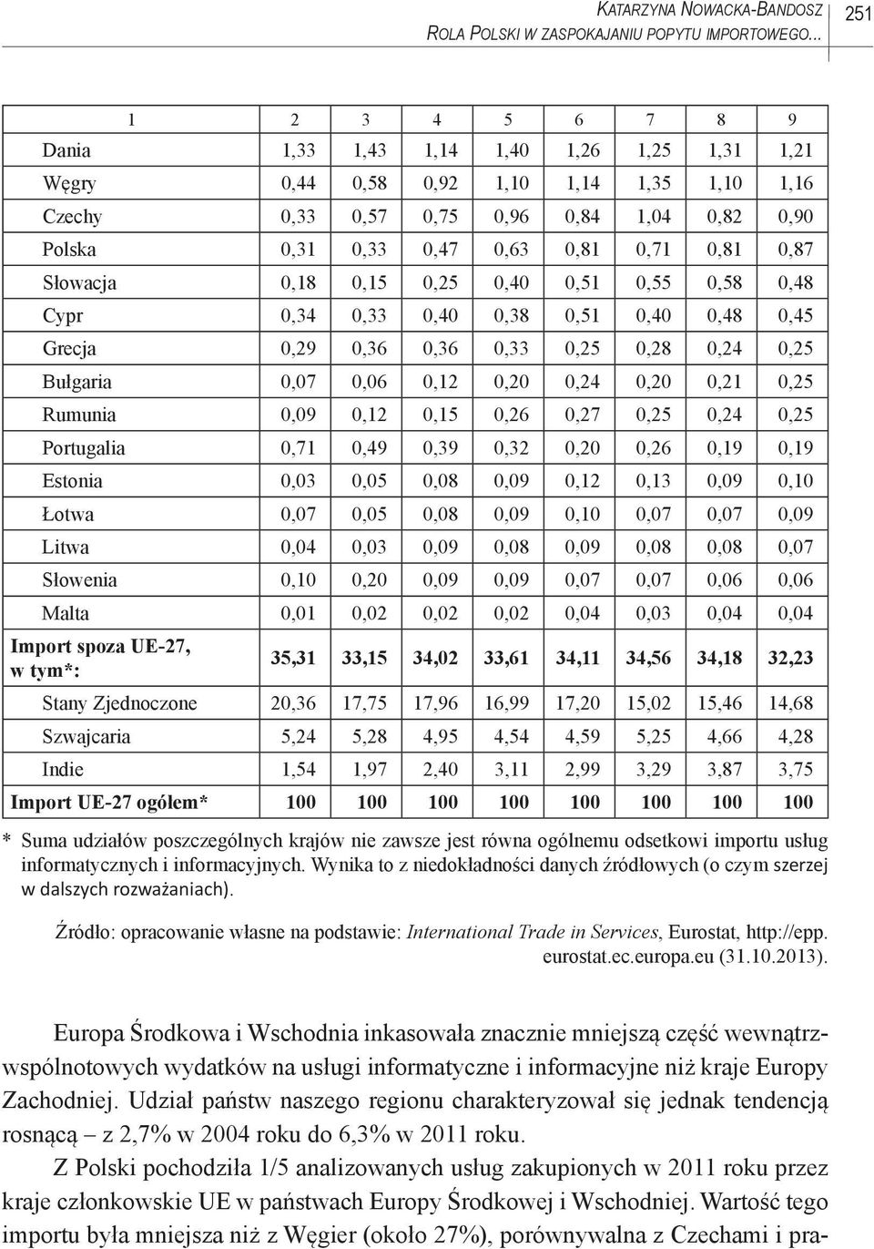 0,71 0,81 0,87 Słowacja 0,18 0,15 0,25 0,40 0,51 0,55 0,58 0,48 Cypr 0,34 0,33 0,40 0,38 0,51 0,40 0,48 0,45 Grecja 0,29 0,36 0,36 0,33 0,25 0,28 0,24 0,25 Bułgaria 0,07 0,06 0,12 0,20 0,24 0,20 0,21