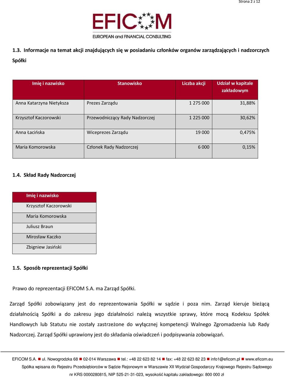 Nietyksza Prezes Zarządu 1 275 000 31,88% Krzysztof Kaczorowski Przewodniczący Rady Nadzorczej 1 225 000 30,62% Anna Łacińska Wiceprezes Zarządu 19 000 0,475% Maria Komorowska Członek Rady Nadzorczej