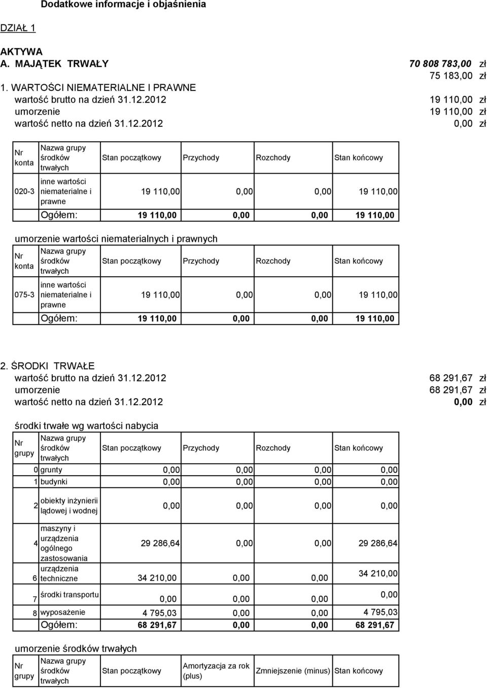 110,00 0,00 0,00 19 110,00 umorzenie wartości niematerialnych i prawnych konta 075-3 inne wartości niematerialne i prawne Stan początkowy Przychody Rozchody Stan końcowy 19 110,00 0,00 0,00 19 110,00