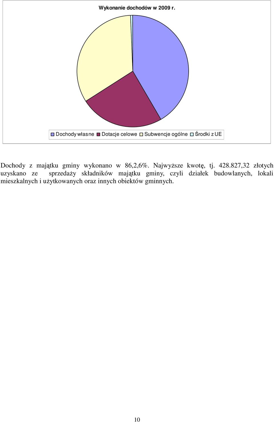 gminy wykonano w 86,2,6%. NajwyŜsze kwotę, tj. 428.