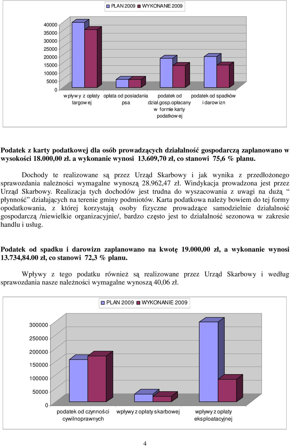 609,70 zł, co stanowi 75,6 % planu. Dochody te realizowane są przez Urząd Skarbowy i jak wynika z przedłoŝonego sprawozdania naleŝności wymagalne wynoszą 28.962,47 zł.