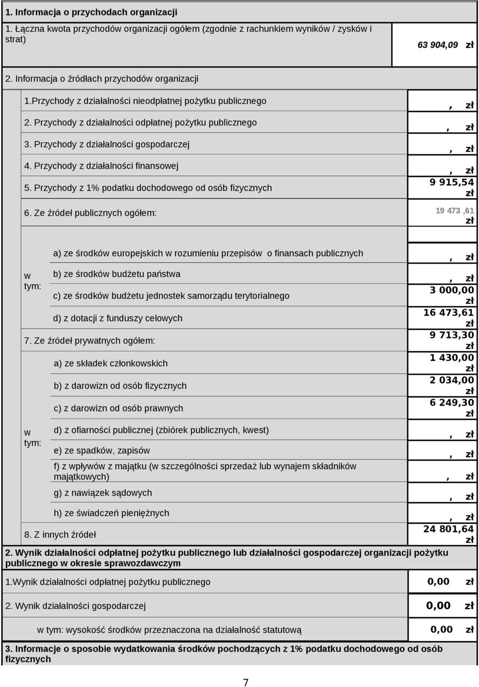 Przychody z 1% podatku dochodoego od osób fizycznych 9 915,54 6.