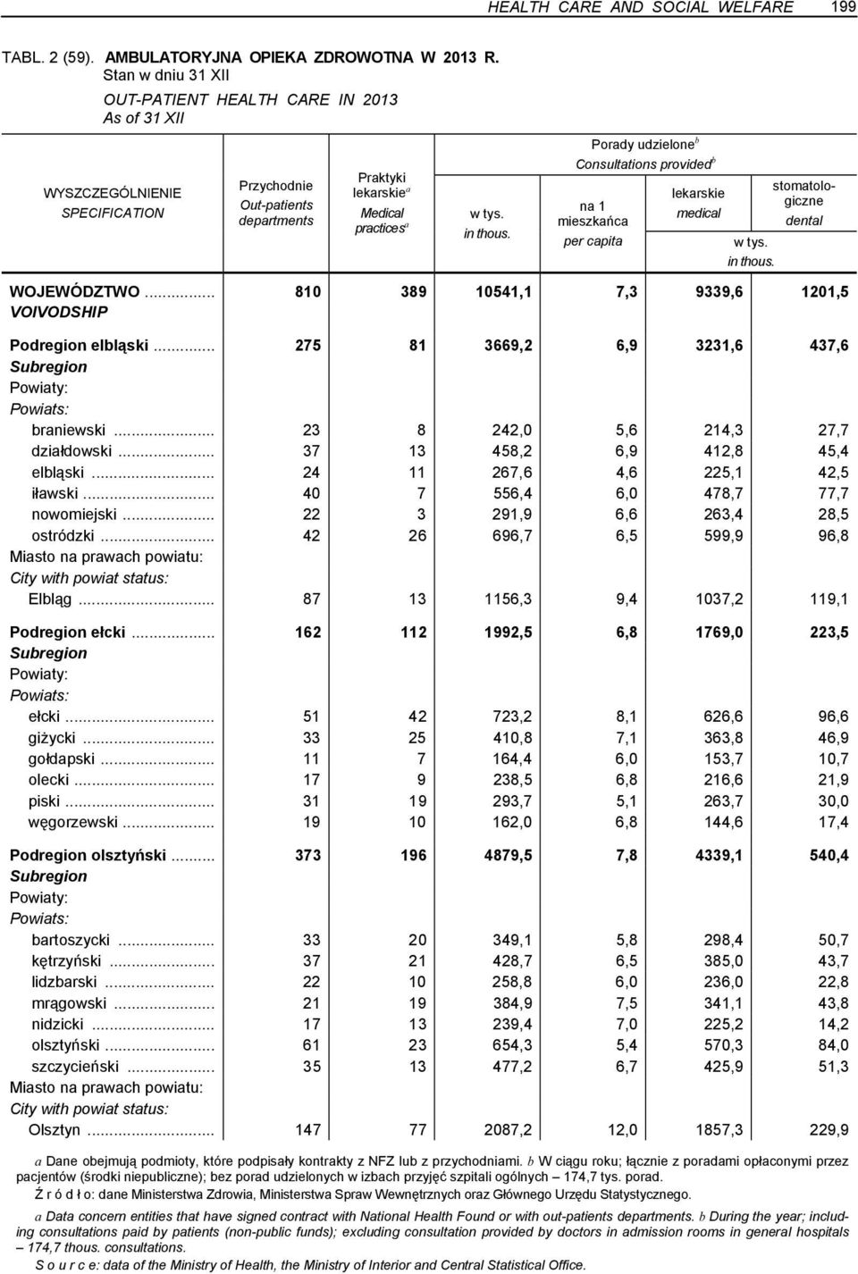 Porady udzielone b Consultations provided b na 1 mieszkańca per capita lekarskie medical w tys. in thous. stomatologiczne dental WOJEWÓDZTWO.