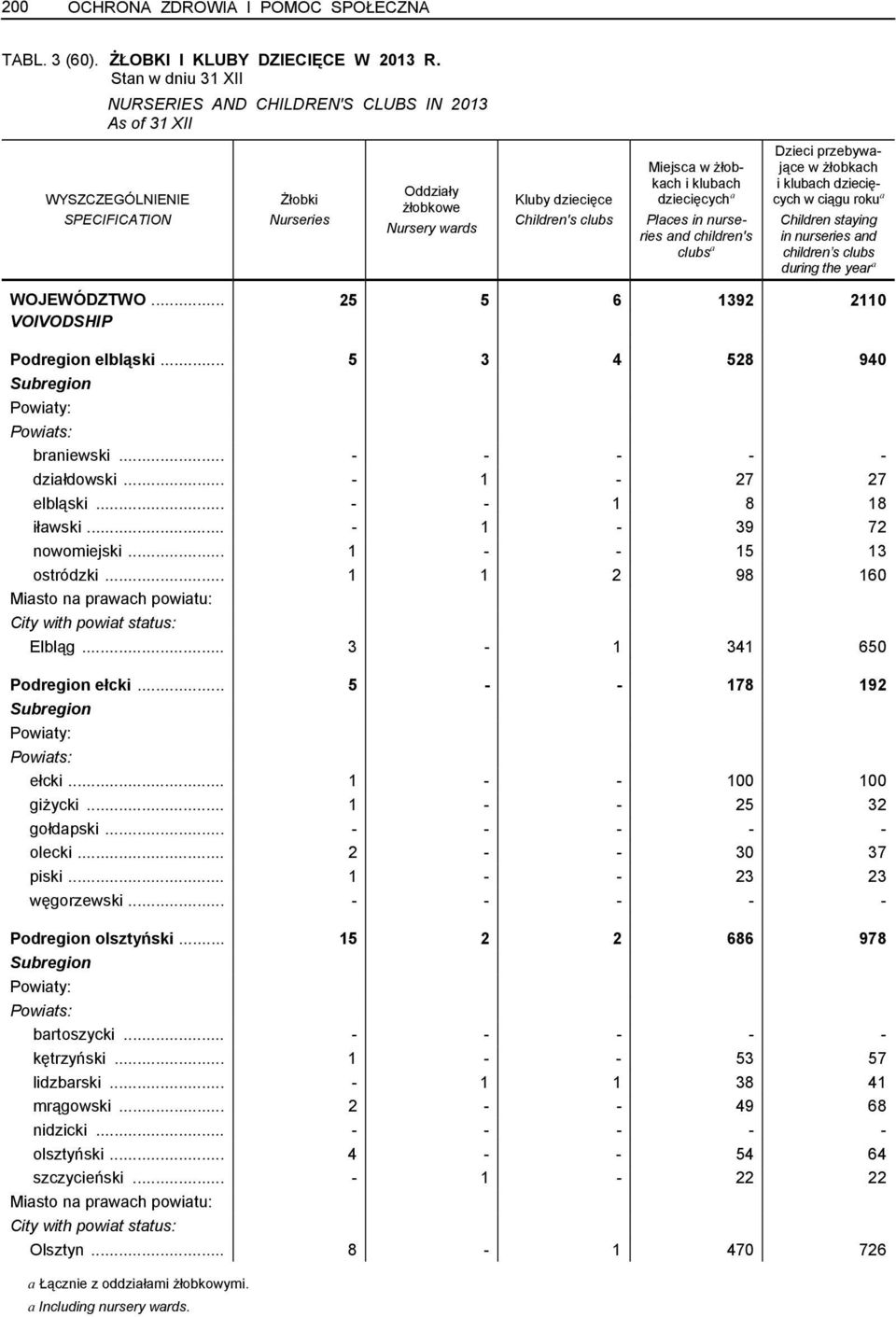 clubs a Dzieci przebywające w żłobkach i klubach dziecięcych w ciągu roku a Children staying in nurseries and children s clubs during the year a WOJEWÓDZTWO.
