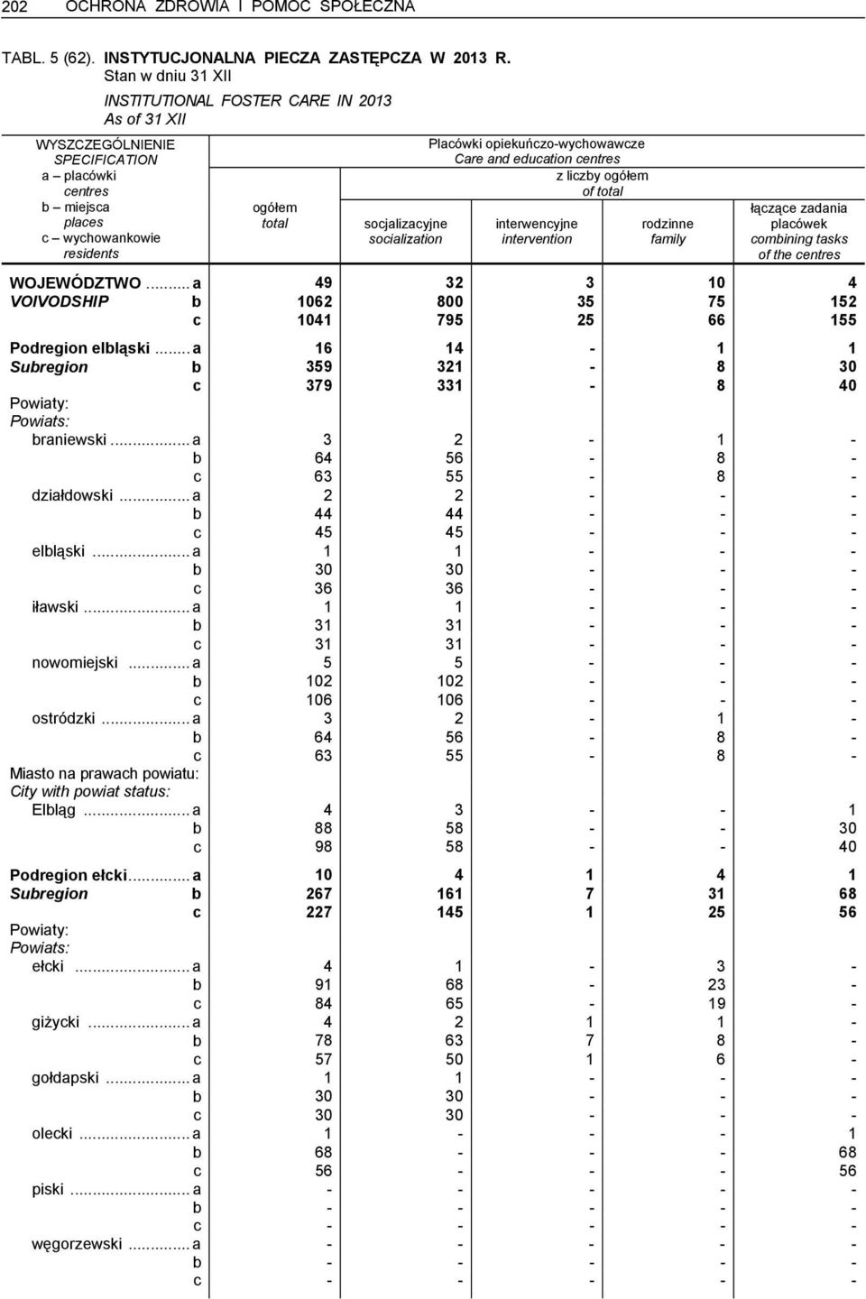 liczby ogółem of total interwencyjne intervention rodzinne family łączące zadania placówek combining tasks of the centres WOJEWÓDZTWO.