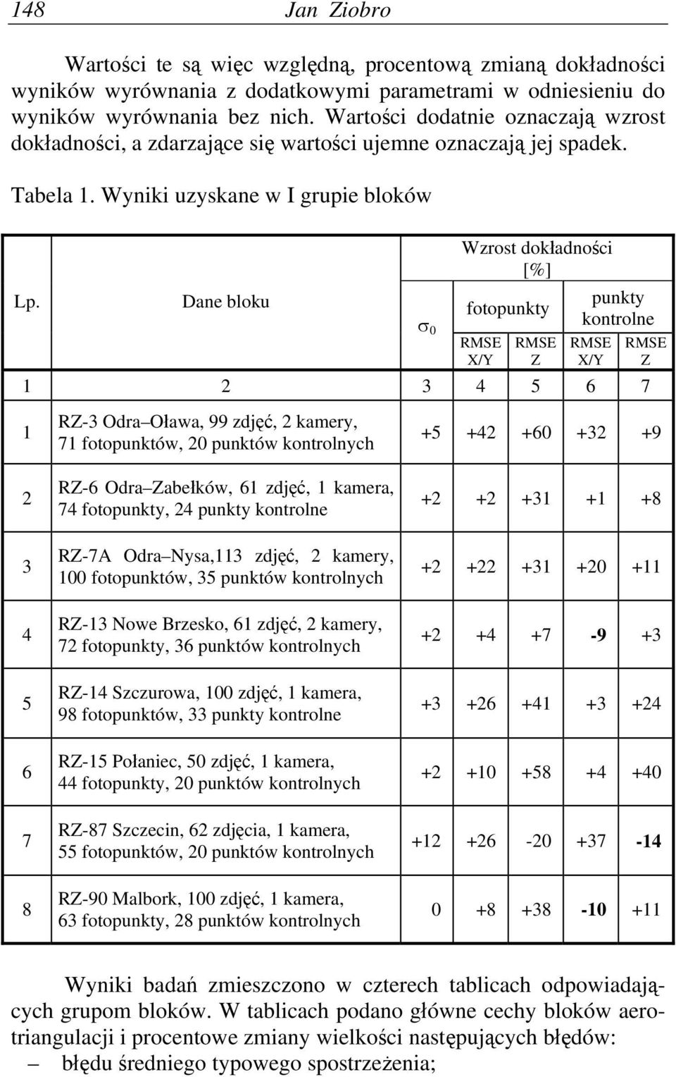 Dane bloku 0 Wzrost dokładności [%] punkty fotopunkty kontrolne 1 2 3 4 5 6 7 1 R-3 Odra Oława, 99 zdjęć, 2 kamery, 71 fotopunktów, 20 punktów kontrolnych +5 +42 +60 +32 +9 2 3 4 5 6 7 8 R-6 Odra