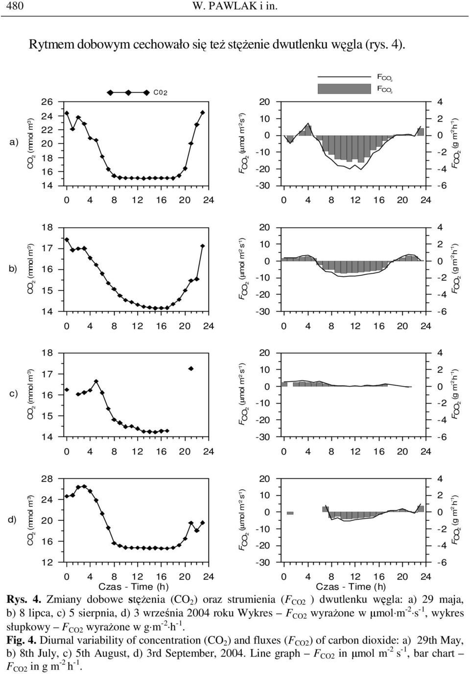 -2 h -1 ) 14 4 8 12 16 2 24-3 4 8 12 16 2 24-6 18 2 4 c) CO 2 (mmol m -3 ) 17 16 (µmol m -2 s -1 ) 1-1 -2 2-2 -4 (g m -2 h -1 ) 14 4 8 12 16 2 24-3 4 8 12 16 2 24-6 d) CO 2 (mmol m -3 ) 28 24 2 16 12